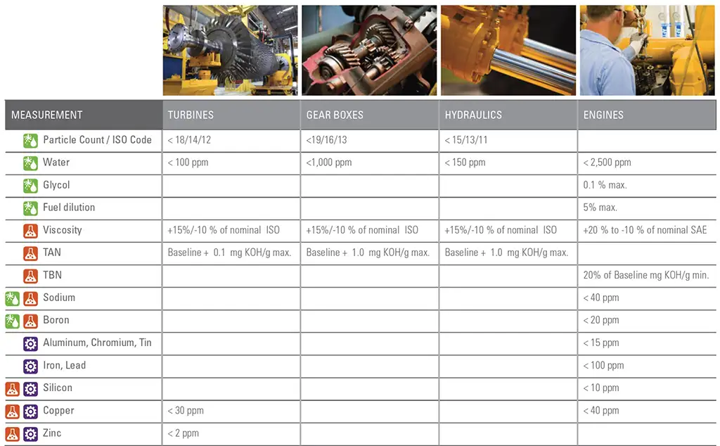 Typical alarm limits for machinery